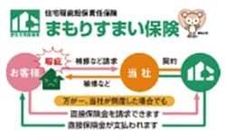 まもりすまい保険(10年保証) まもりすまい保険(10年保証)